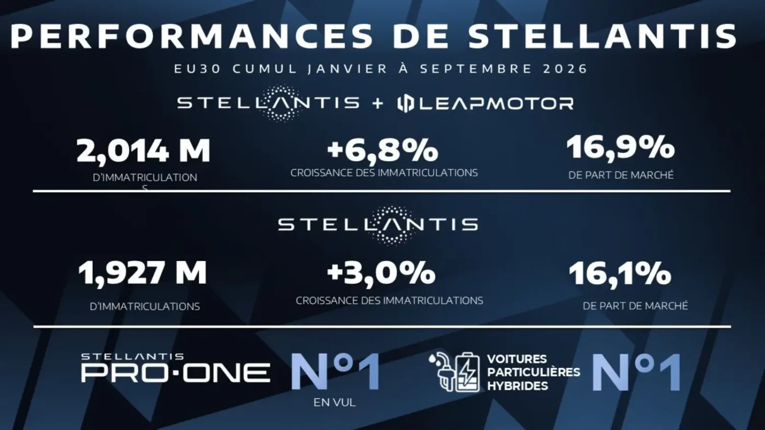 Stellantis et Leapmotor dépassent deux millions d’immatriculations en Europe Modèles Stellantis et Leapmotor réunis en Europe